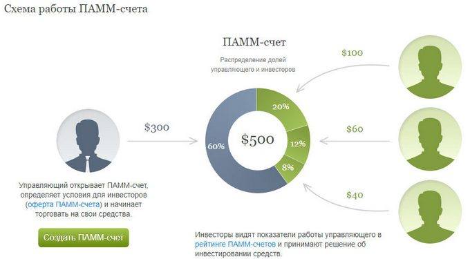 что такое памм счета как это работает