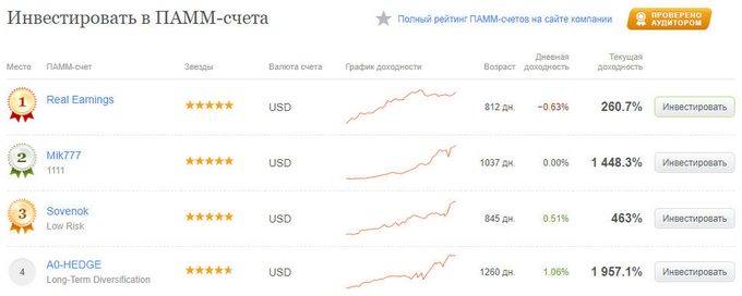 Что такое памм счет и как он работает? Как выбрать управляющего и составить памм портфель?
