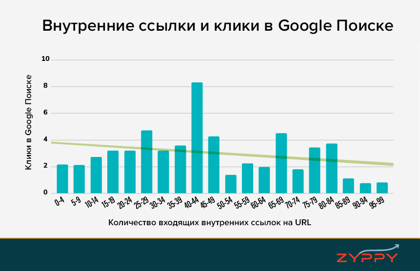 Связь внутренних ссылок с поисковым трафиком – глобальное исследование 2022 года