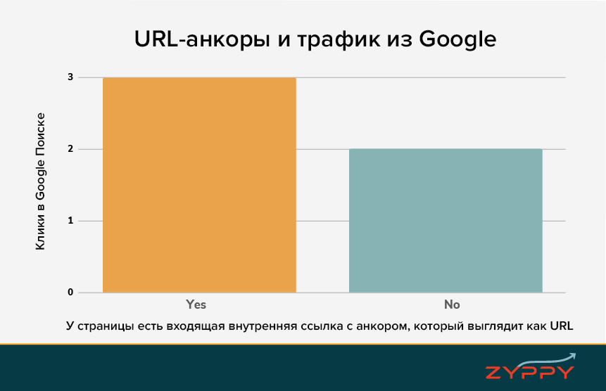 Связь внутренних ссылок с поисковым трафиком – глобальное исследование 2022 года