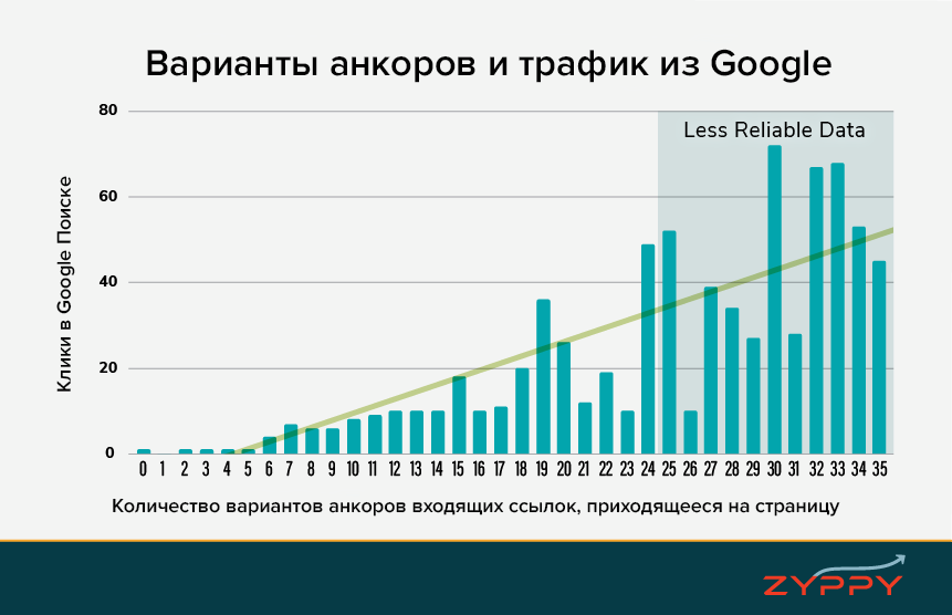 Связь внутренних ссылок с поисковым трафиком – глобальное исследование 2022 года
